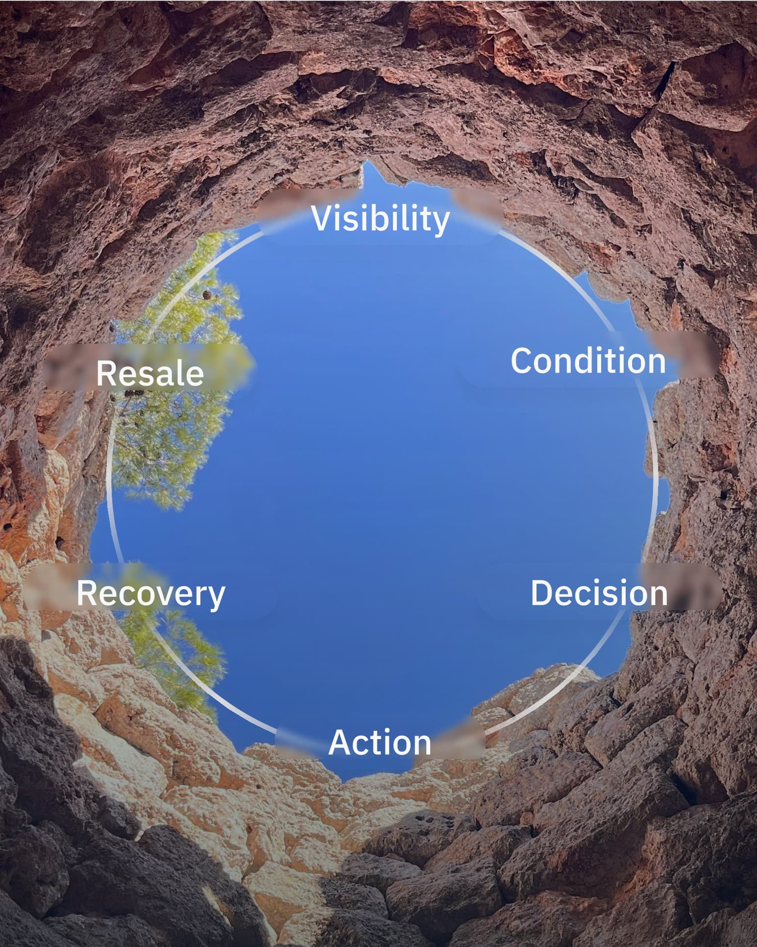 A LoopOS insight card on turning after-sales into a connected lifecycle.